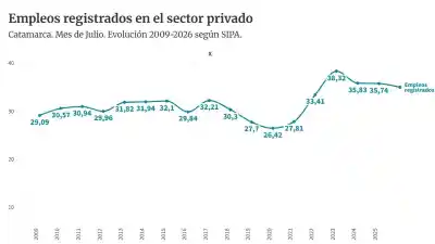 El empleo privado en Catamarca no logra recuperar los 4.485 puestos que se perdieron desde el pico de 2023