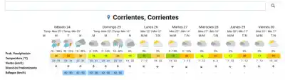 Alerta naranja en Corrientes: ráfagas de más de 90 km/h y granizo para este sábado