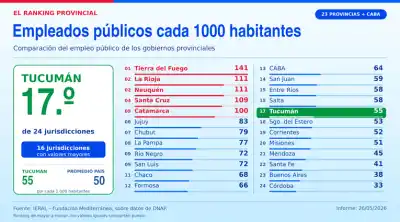 Tucumán gasta menos en empleados públicos que casi todo el país: el número que sorprende