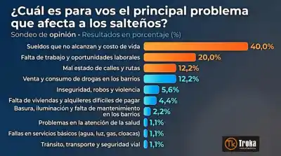 Salteños hartos de que el sueldo no alcance: qué contestó la mayoría