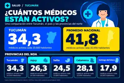 Tucumán tiene 6.080 médicos activos: el dato que lo pone arriba de todo el NOA