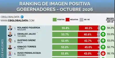 Sáenz se metió en el podio de gobernadores con mejor imagen, pero mire dónde quedó Kicillof