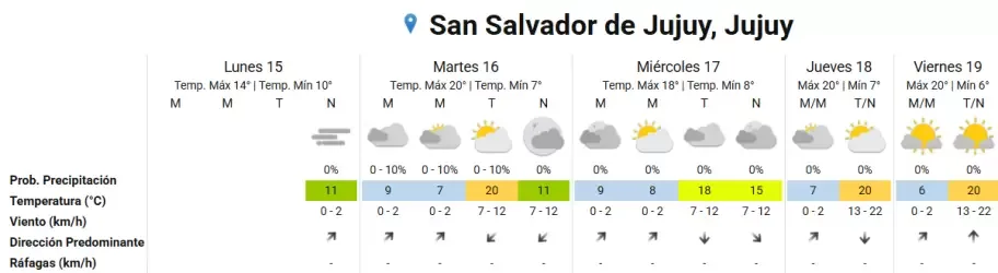 Pronóstico del tiempo en Jujuy