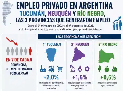 Solo tres provincias escaparon a la caída del empleo: una de ellas lidera el ranking