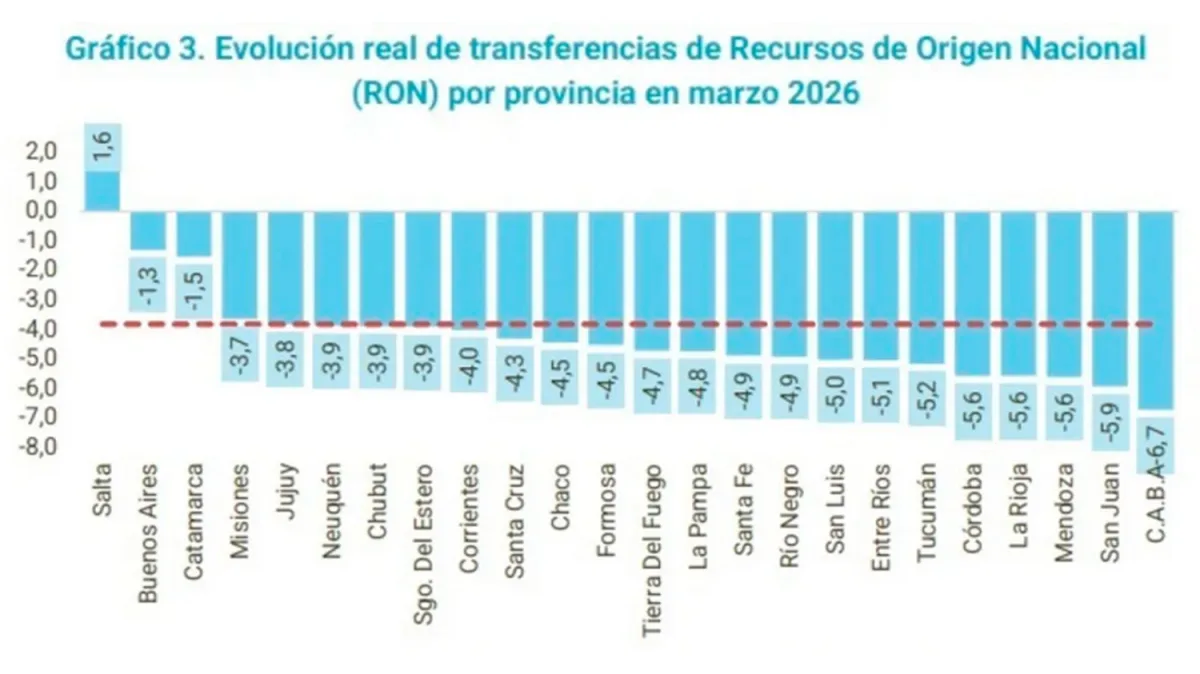 Gráfico sobre transferencias de recursos