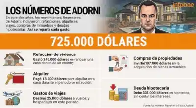 Los gastos imposibles de Adorni: cómo justifica un patrimonio que crece mientras su sueldo no alcanza