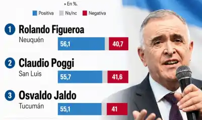 El ranking que puso a un tucumano en el podio de los gobernadores mejor valorados