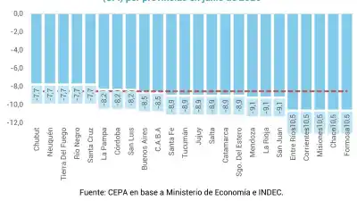 Catamarca sintió el golpe: la Coparticipación se desplomó un 8,9% en junio