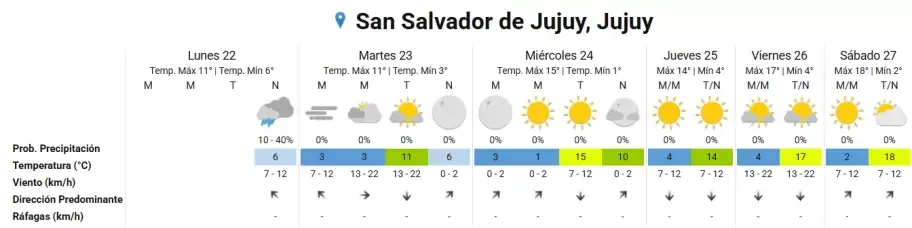 pronóstico del tiempo