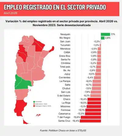 La trampa del empleo en Posadas: baja desocupación pero récord de informalidad