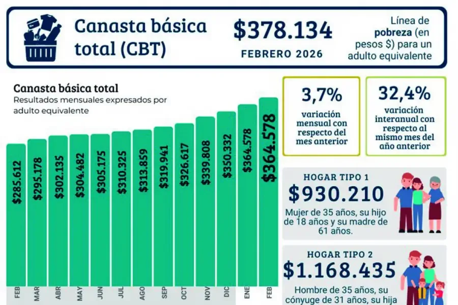 Gráfico sobre inflación y canasta básica en Tucumán