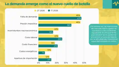 Alerta industrial en Córdoba: una de cada cuatro fábricas redujo su personal