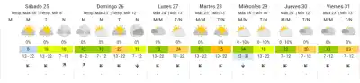 El sol no da tregua en Tucumán: cuánto marcará el termómetro este sábado