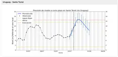 El Río Uruguay no da tregua: cerraron la costanera de Santo Tomé y el pico de la crecida llegaría este fin de semana