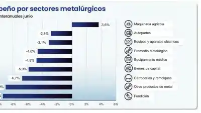 Córdoba lidera la caída metalúrgica: ¿qué pasó con la actividad en junio?
