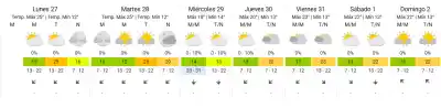 El lunes arranca con sol y 12°C: ¿hasta cuándo dura el buen tiempo en Tucumán?