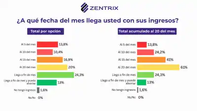 El dato que revela la cruda realidad económica de los argentinos: más de la mitad se siente de clase baja