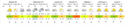 El pronóstico que despeja todas las dudas: así arranca el martes en Tucumán