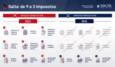 Salta reduce impuestos y elimina tasas: el plan que busca reactivar la economía
