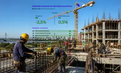 Solo 3 rubros se salvan: la economía santafesina se hunde un 2,5% en mayo