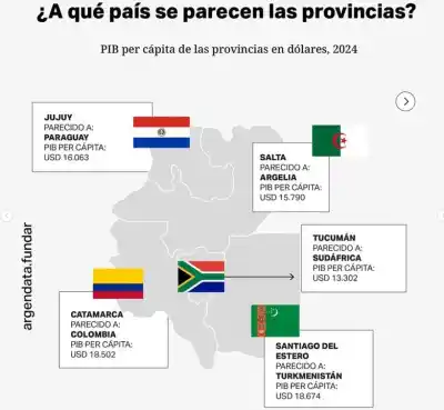 El PBI per cápita de Salta es como el de Argelia: el ranking que revela a qué país se parece cada provincia