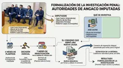 Intriga judicial en Angaco: el juez que dijo 'no' y destrabó la investigación contra Castro y tres concejales