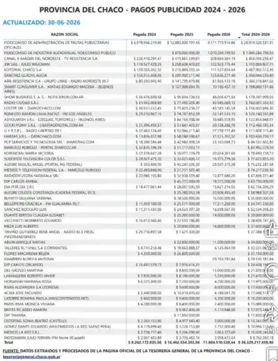 Denuncian que Zdero gastó $36.188 millones en publicidad oficial