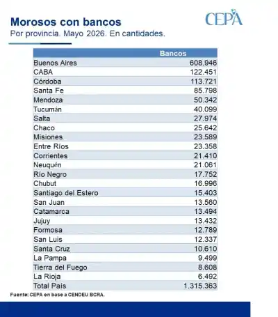 Chaco encabeza ranking de morosos en el NEA: más de 172 mil personas deben plata a bancos y billeteras