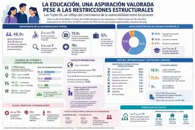 El alarmante crecimiento de los Triple-Ni: un informe de la UBA revela que casi la mitad de los jóvenes argentinos está en situación de vulnerabilidad