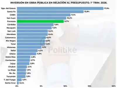 Formosa lidera la inversión pública en el NEA: el dato que supera a todo el país