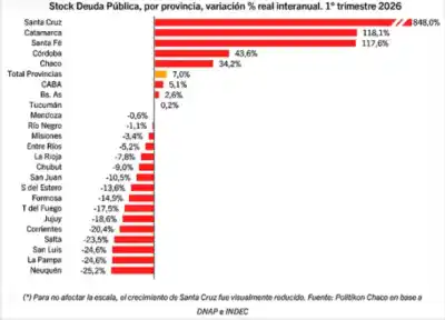 El endeudamiento provincial mostró una tendencia a la baja, pero con fuertes excepciones