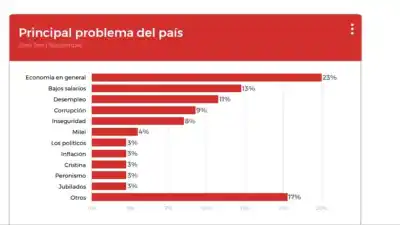Encuesta revela un dato que sorprende: Milei es considerado un problema mayor que el peronismo