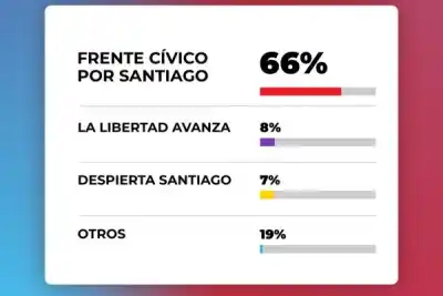 El Frente Cívico arrasó en Santiago del Estero: ganó en las 25 municipalidades y dejó a la oposición sin respuestas