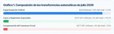 Chaco recibió $344.025 millones en julio: ¿alcanza para frenar la caída?