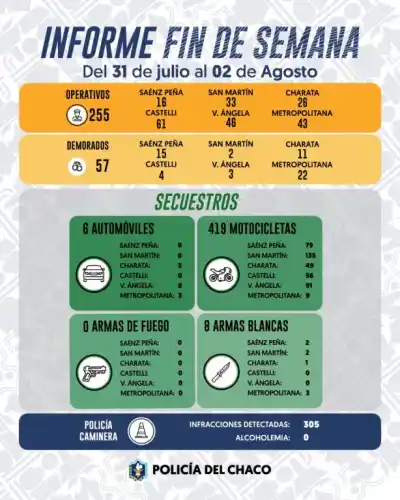 El megaoperativo del fin de semana: 57 detenidos y 419 motos fuera de circulación