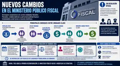 Reordenamiento en el Ministerio Público: enrocan fiscales y mueven personal sin aviso previo
