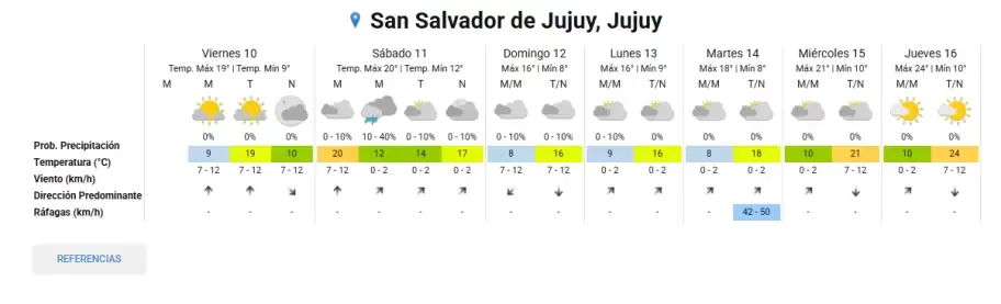 Pronóstico extendido