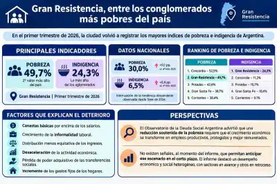 Alerta en Chaco: Gran Resistencia lidera el ranking nacional de indigencia con un 24,3%