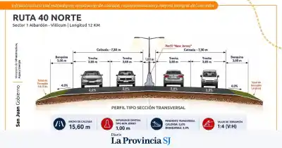 El plan vial que promete cambiar para siempre el norte de San Juan: los detalles de la megaobra en la Ruta 40