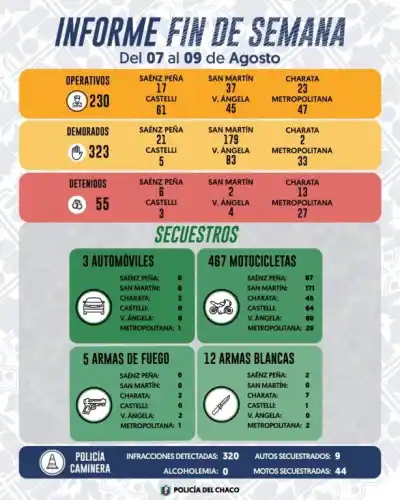 Operativos del fin de semana: 477 demorados y un arsenal de motos secuestradas en toda la provincia