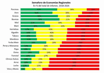 Alerta en el campo: 7 economías regionales en rojo y una que logró escapar