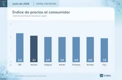 Alerta en el NEA: la inflación de julio se ubicó entre las más altas del país y estos rubros explotaron