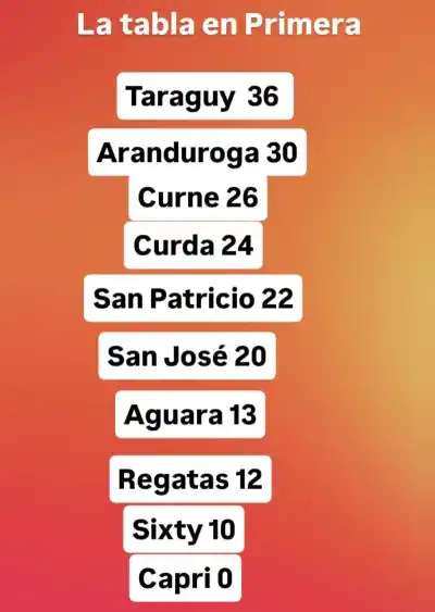El Canario sale a la ruta: Taraguy busca cortar el invicto de Curne en Resistencia