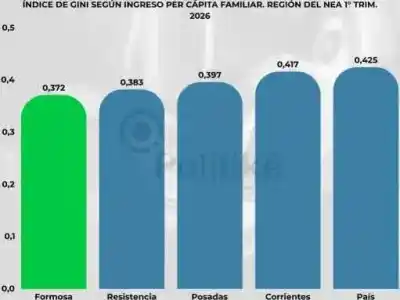 El dato de desigualdad que pone a Formosa en la cima del NEA y el drama oculto del sobreendeudamiento