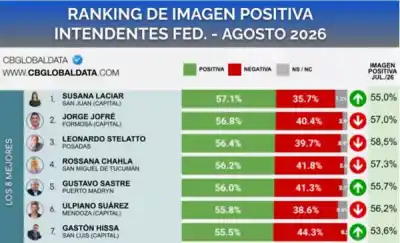 El intendente de Puerto Madryn, en el Top 5 nacional de imagen positiva