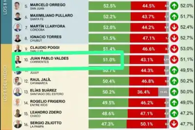 El gobernador correntino que resiste en el Top 10 nacional: ¿cuánto creció su imagen?