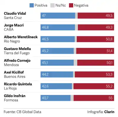 El ranking que preocupa a Weretilneck: ¿quién lo supera y quién quedó último?