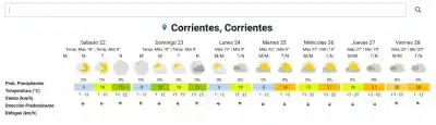 Fin de semana en Corrientes: temperaturas agradables y cero probabilidad de lluvias