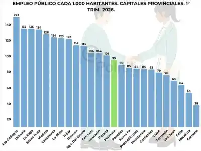 El dato que pocos conocen: ¿cuántos empleados públicos hay en Formosa por cada mil habitantes?