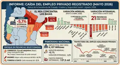 El NEA pierde empleo privado a paso firme: qué provincias encabezan las caídas